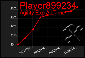 Total Graph of Player899234