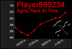 Total Graph of Player899234