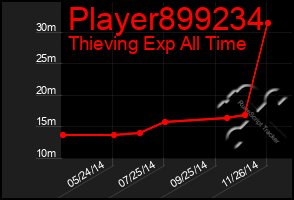 Total Graph of Player899234