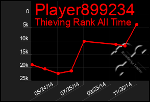 Total Graph of Player899234