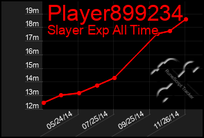 Total Graph of Player899234