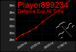 Total Graph of Player899234