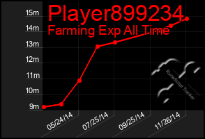 Total Graph of Player899234