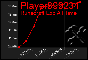 Total Graph of Player899234