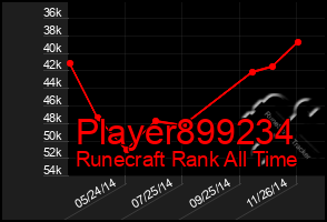 Total Graph of Player899234