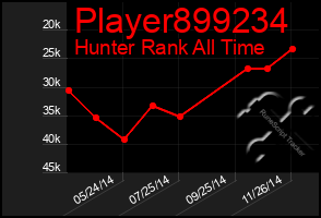 Total Graph of Player899234