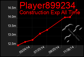 Total Graph of Player899234