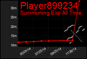 Total Graph of Player899234