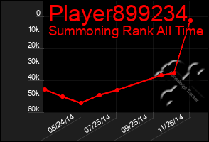 Total Graph of Player899234