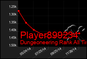 Total Graph of Player899234