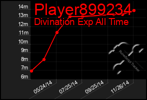 Total Graph of Player899234