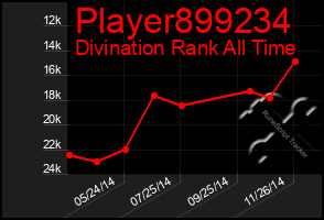 Total Graph of Player899234