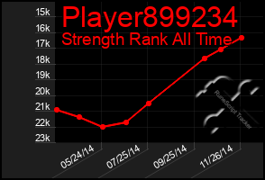 Total Graph of Player899234