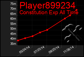 Total Graph of Player899234