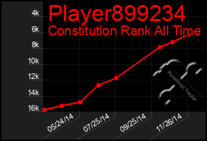 Total Graph of Player899234