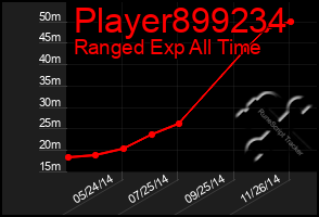 Total Graph of Player899234