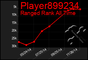 Total Graph of Player899234