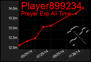 Total Graph of Player899234