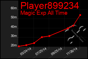 Total Graph of Player899234