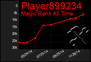 Total Graph of Player899234