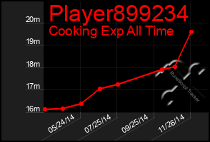 Total Graph of Player899234