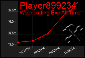 Total Graph of Player899234