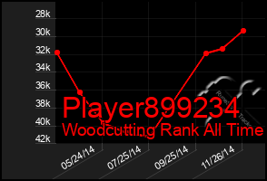 Total Graph of Player899234