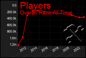 Total Graph of Players