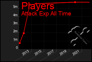 Total Graph of Players