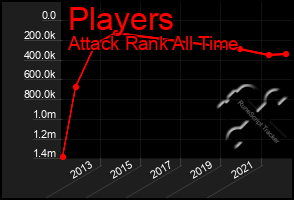 Total Graph of Players