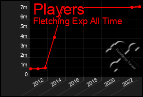 Total Graph of Players