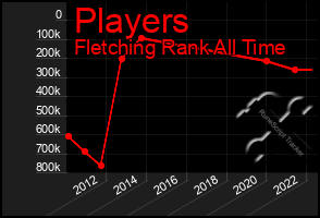 Total Graph of Players