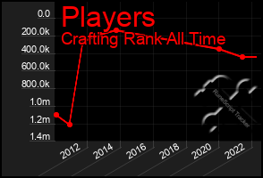 Total Graph of Players