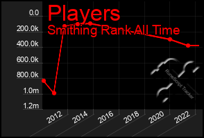 Total Graph of Players