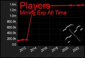 Total Graph of Players