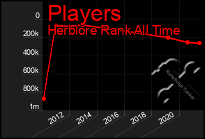 Total Graph of Players