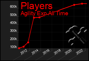 Total Graph of Players