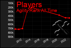 Total Graph of Players