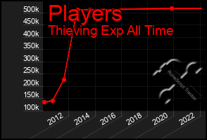 Total Graph of Players