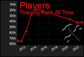 Total Graph of Players