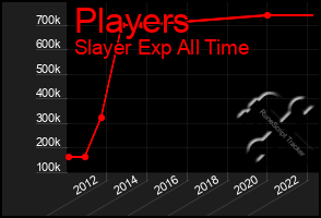 Total Graph of Players