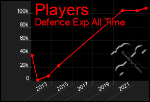 Total Graph of Players