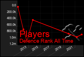 Total Graph of Players