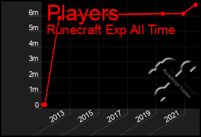 Total Graph of Players