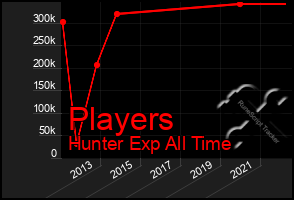 Total Graph of Players