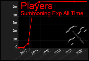 Total Graph of Players