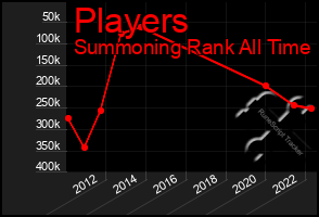 Total Graph of Players