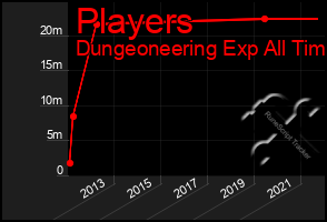 Total Graph of Players