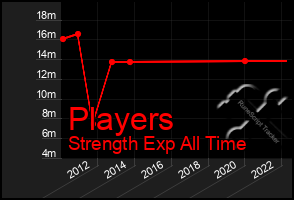 Total Graph of Players