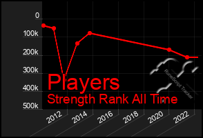 Total Graph of Players